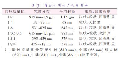 磨 球 質(zhì) 量 比 分 別 按 中 球 （準(zhǔn)10 mm）、小 球 （準(zhǔn)6 mm）和 大 球 （準(zhǔn)20 mm）、中球（準(zhǔn)10 mm）、小球（準(zhǔn)6 mm）順序排列。