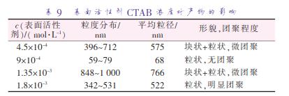 表面活性劑 CTAB 濃度對產(chǎn)物的影響